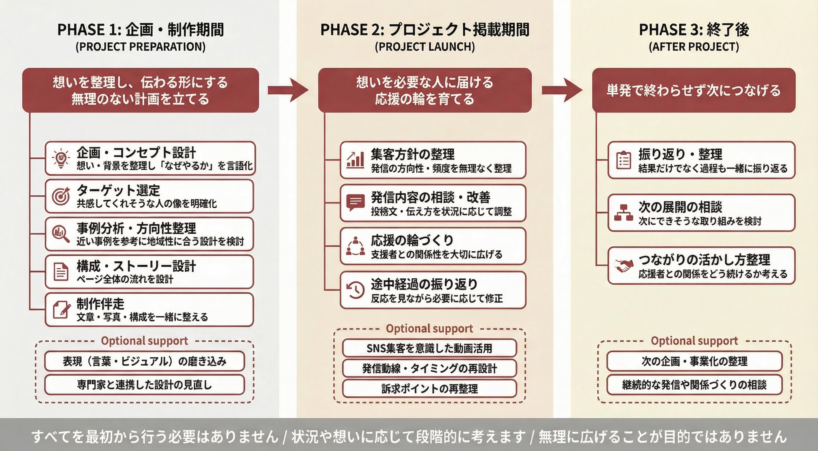 波平の伴走支援モデル:3フェーズ詳細図解