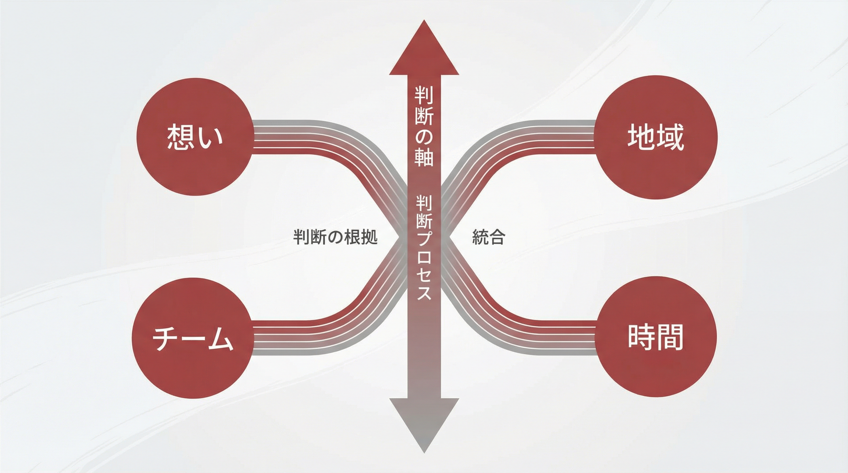 判断の軸を表現する図解